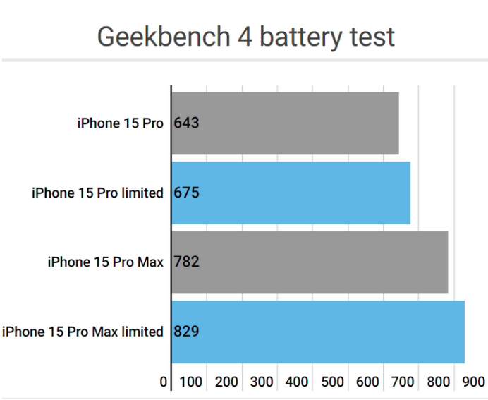 石景山apple维修站iPhone15Pro的ProMotion高刷功能耗电吗