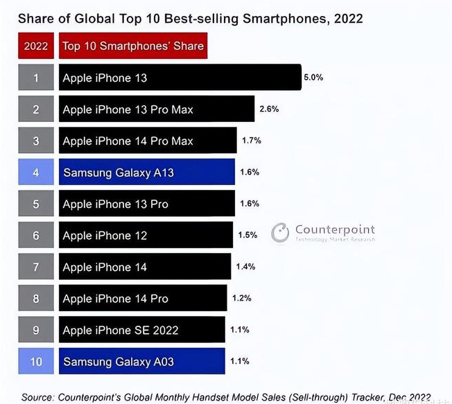 石景山苹果维修分享:为什么iPhone14的销量不如iPhone13? 