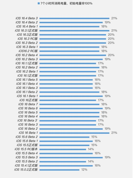 石景山苹果手机维修分享iOS 16.4 Beta 3续航跑分等测试结果汇总 