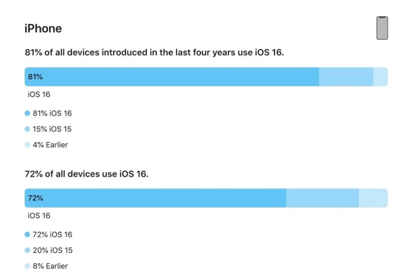 石景山苹果手机维修分享iOS 16 / iPadOS 16 安装率 