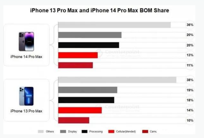 石景山苹果手机维修分享iPhone 14 Pro的成本和利润 