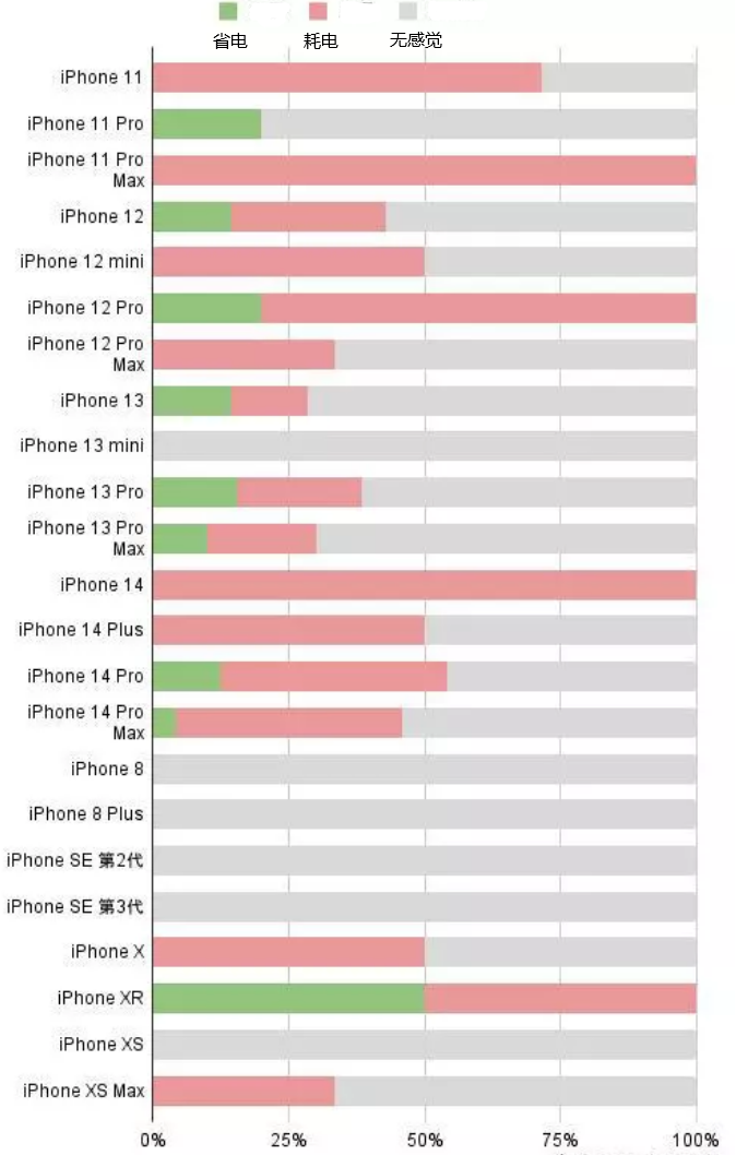 石景山苹果手机维修分享iOS16.2太耗电怎么办？iOS16.2续航不好可以降级吗？ 