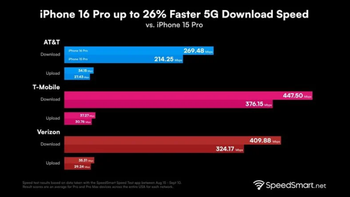 石景山苹果手机维修分享iPhone 16 Pro 系列的 5G 速度 